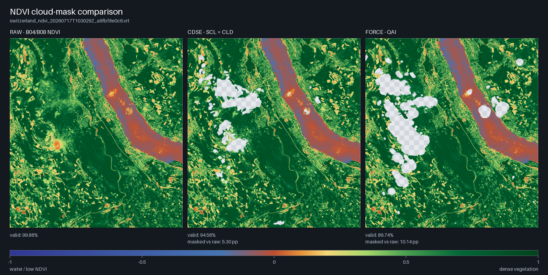 Three-panel NDVI comparison for the Zurich test area showing raw B04/B08 NDVI, CDSE SCL and CLD masking, and FORCE QAI masking.